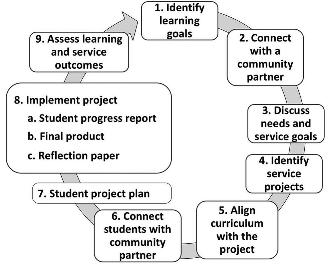 Figure 1 - Improving Eco-literacy through Service Learning: