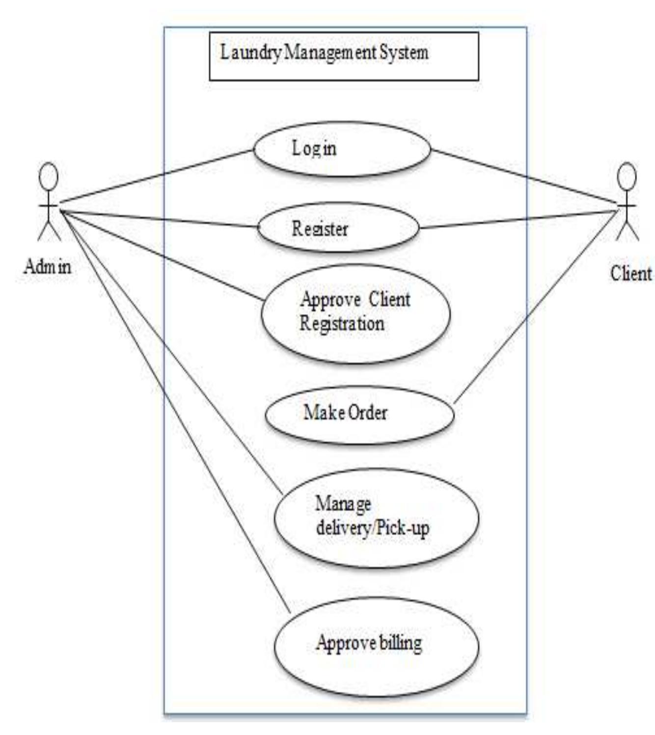 Figure 1: Use case diagram for Admin and Client interaction with the model.  The following Figure 1 illustrates major interactions between the Client, Admin and the system model:  The following Figure 2 shows the sequence diagram for the system: 