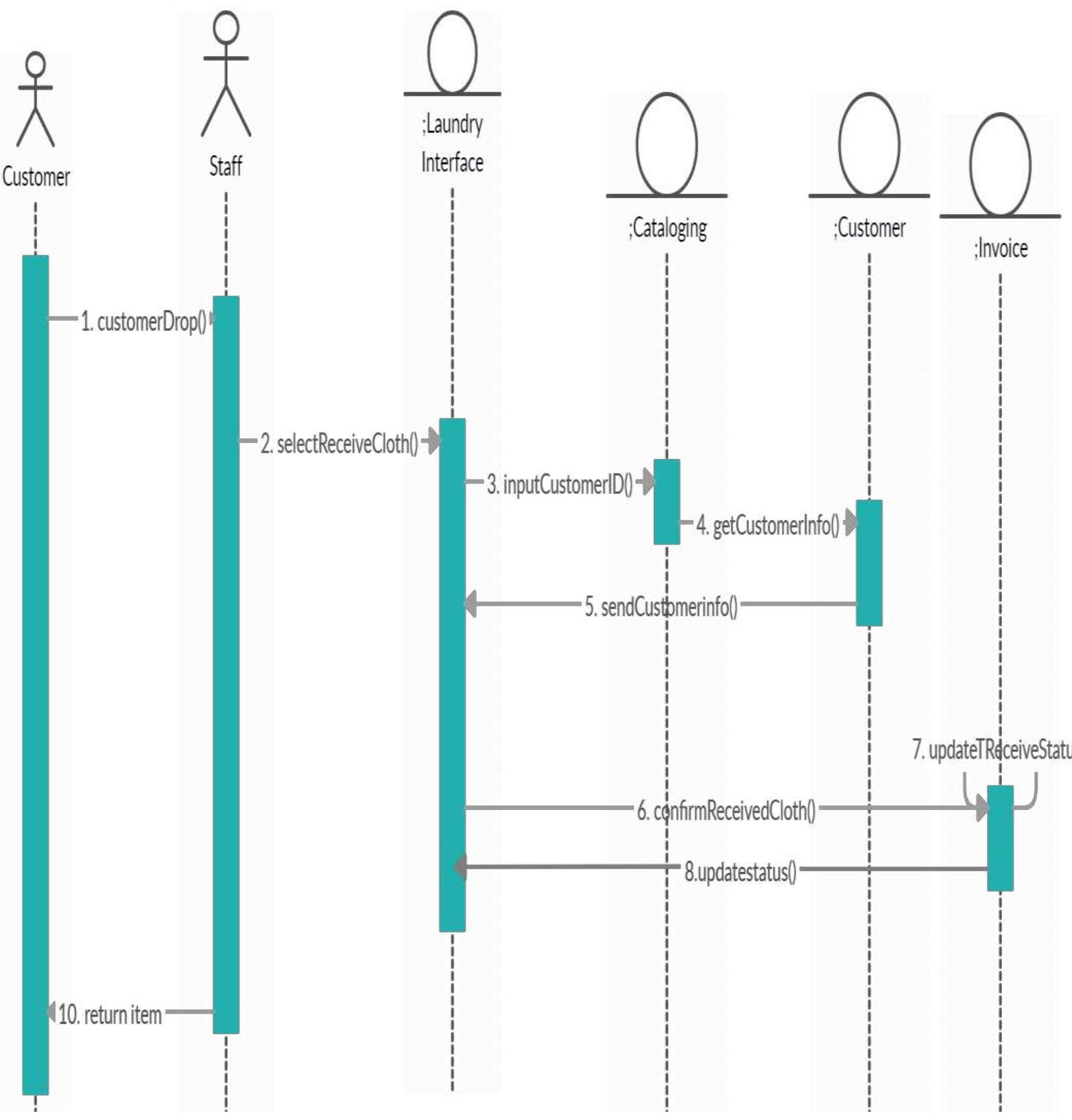 Figure 2: shows the sequence diagram capturing the dynamic aspect of the system.  5. Results and Discussion 
