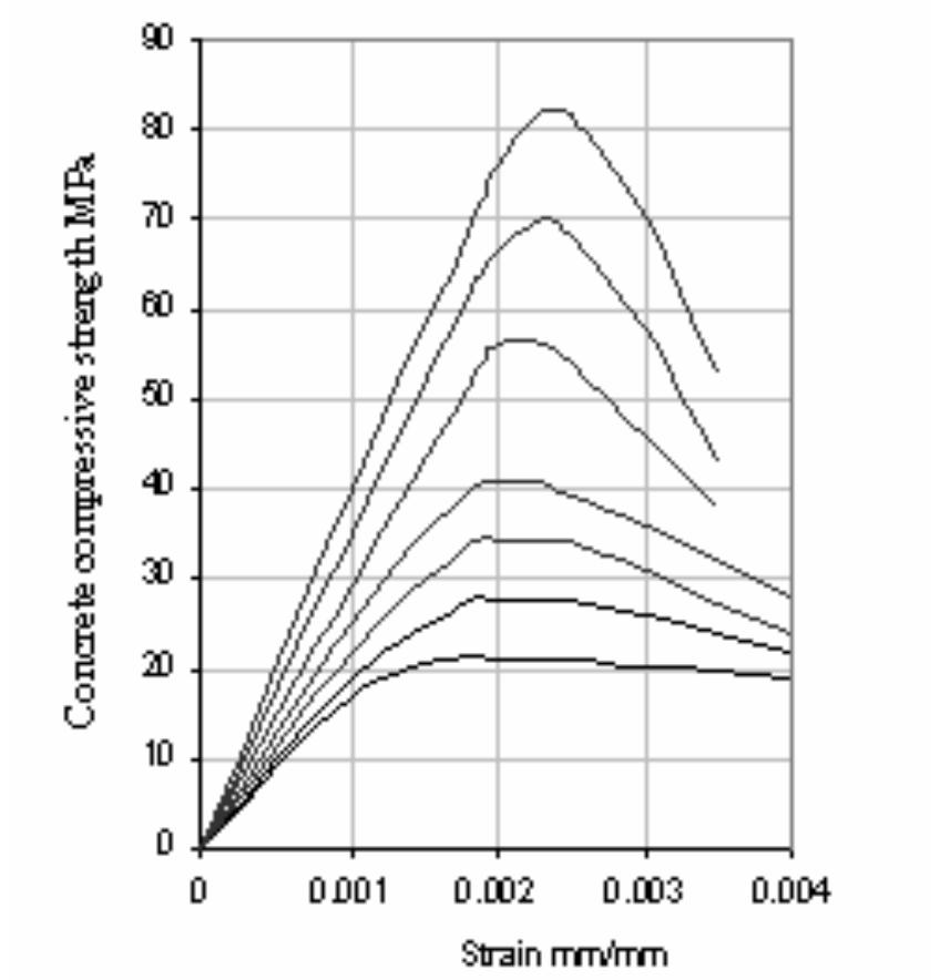 Typical stress—strain curves for concrete in compression.