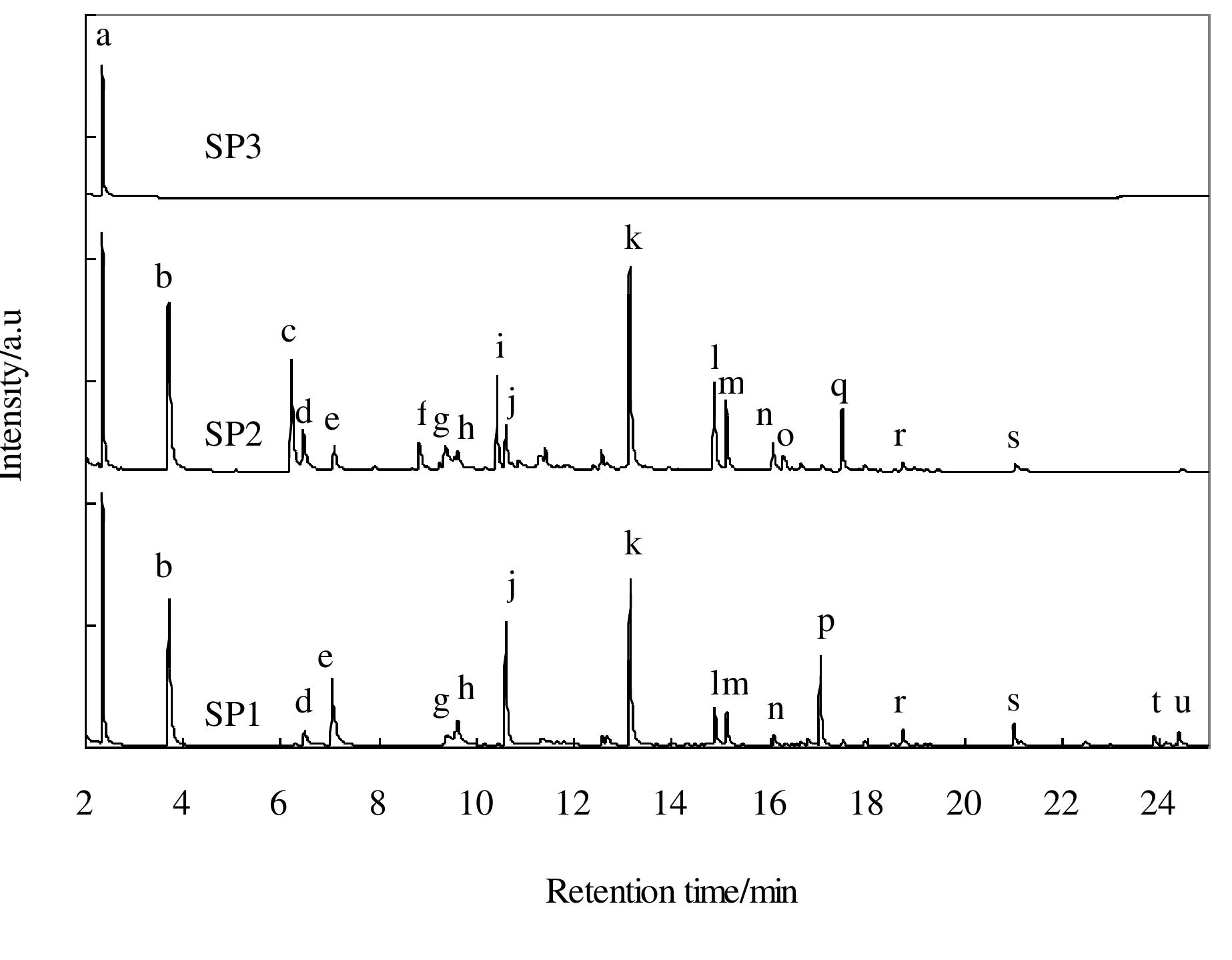 Gc-ms spectra of tar in the gas collected at sp1, sp2, and