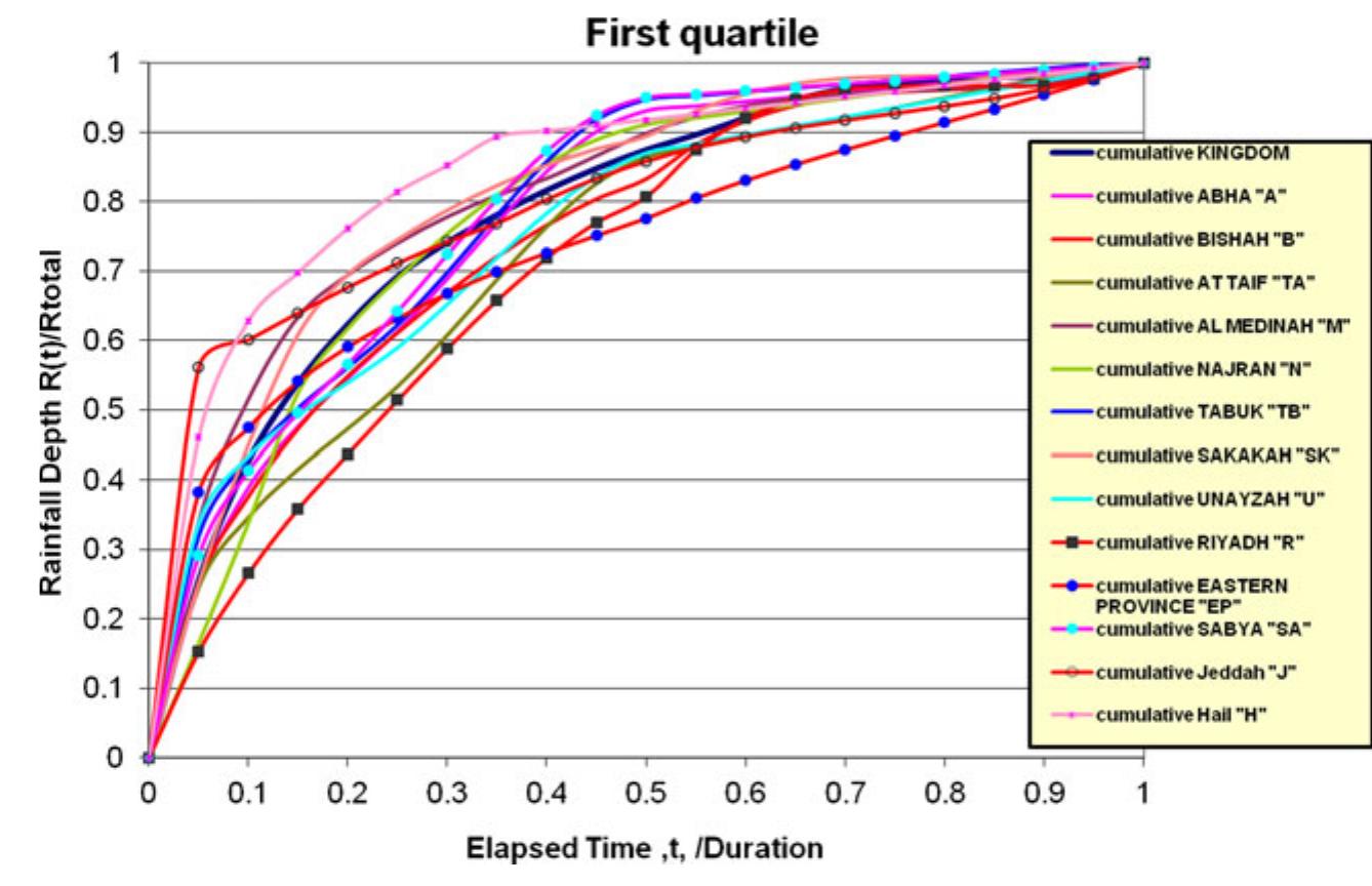 (PDF) Development of storm hyetographs for flood forecasting in the ...