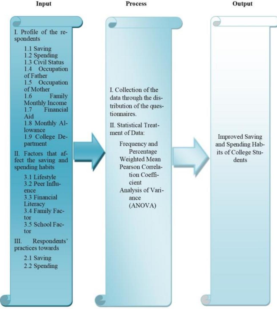 (PDF) Factors Affecting the Saving and Spending Habits of College ...