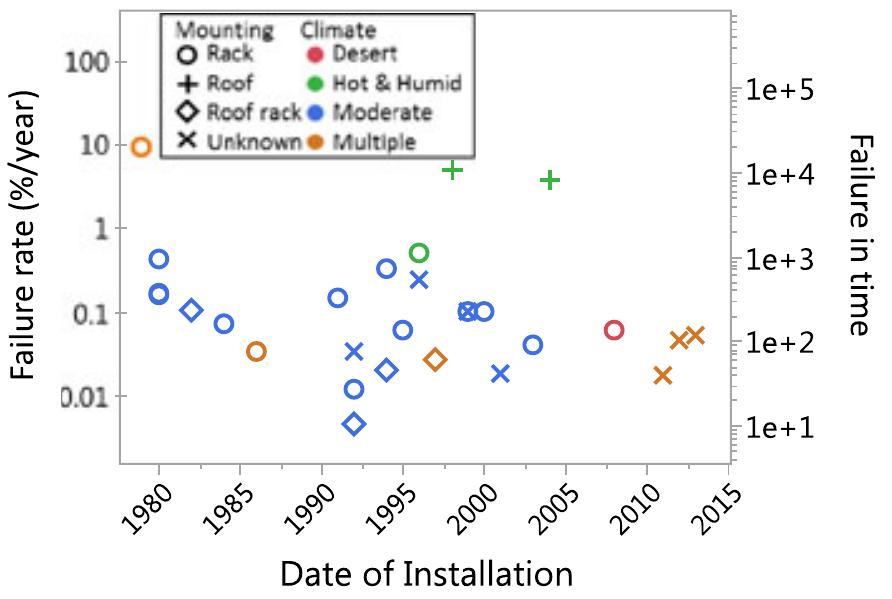 Module Failure Rates Pareto chart of affected modules scaled by the sever- ity