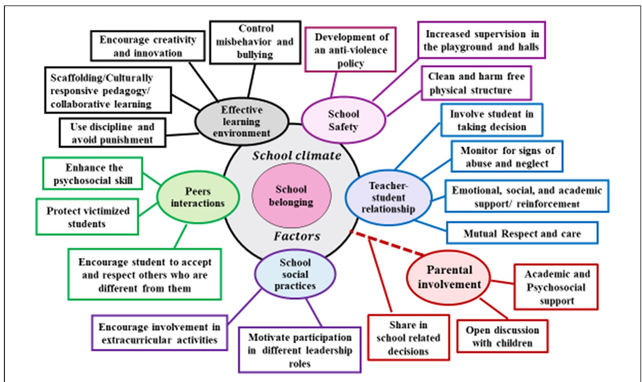 Model Of Human Development (PDF) How the Bronfenbrenner Bio-ecological System Theory Explains the ...