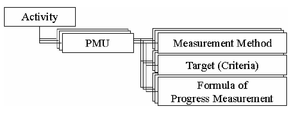 Project Measurement Table (PDF) A Project Progress Measurement and Management System