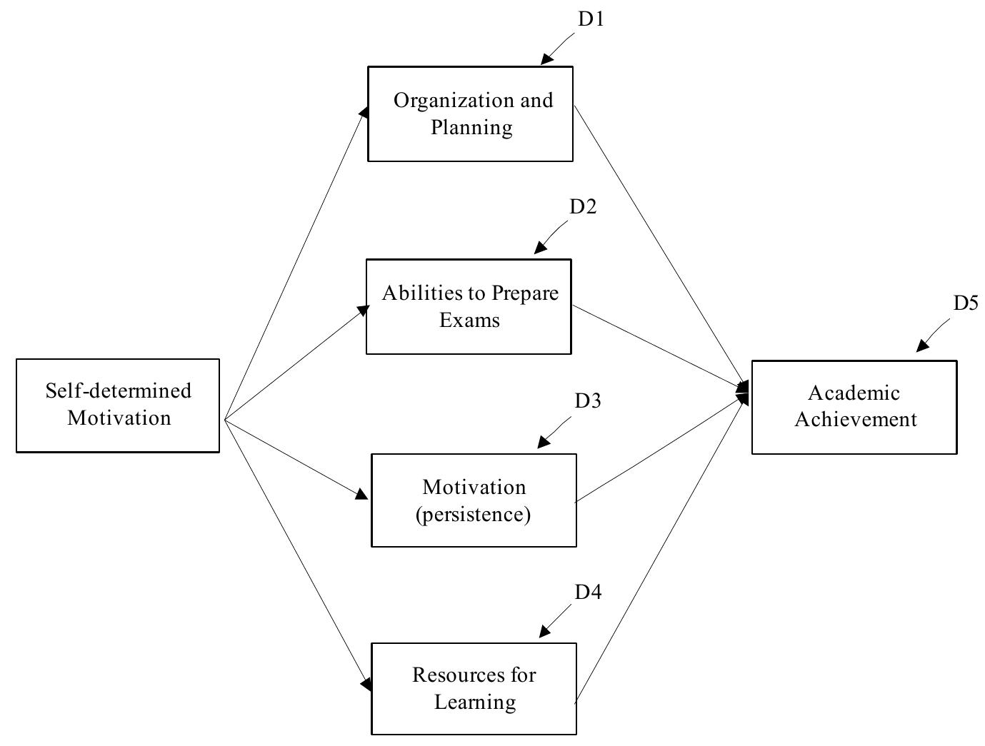 (PDF) Predicting Academic Achievement: The Role of Motivation and ...
