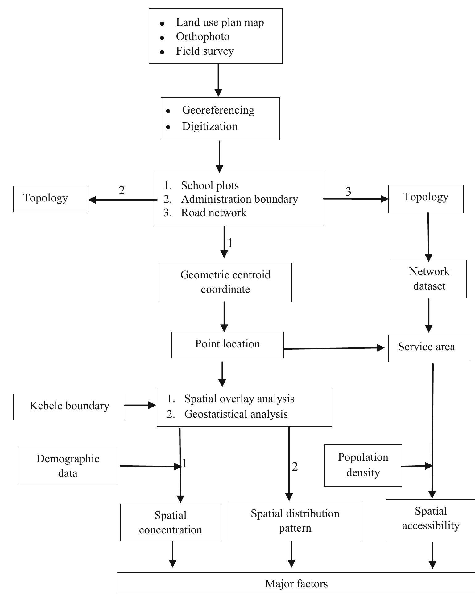 (PDF) Analyzing spatial distribution and accessibility of primary ...