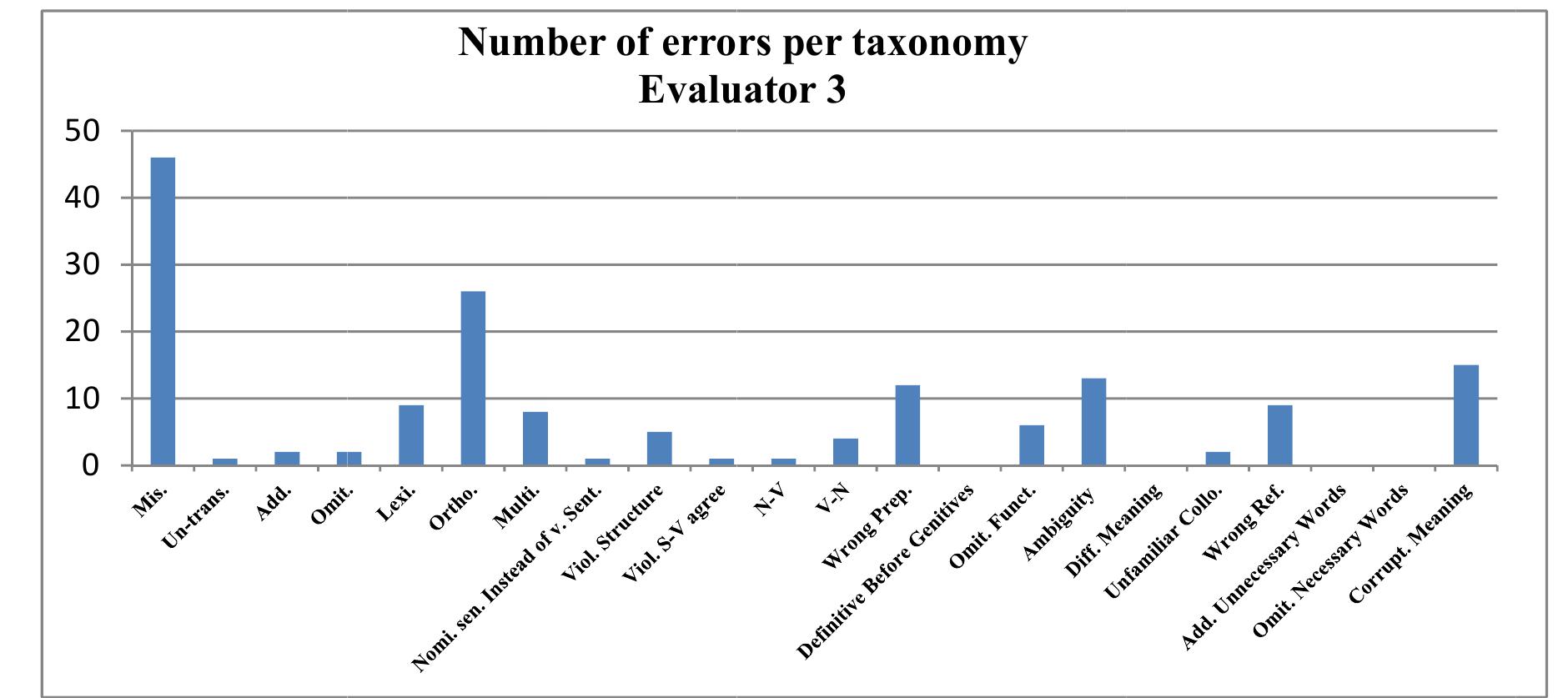Error taxonomy for the arabic-english translation used in