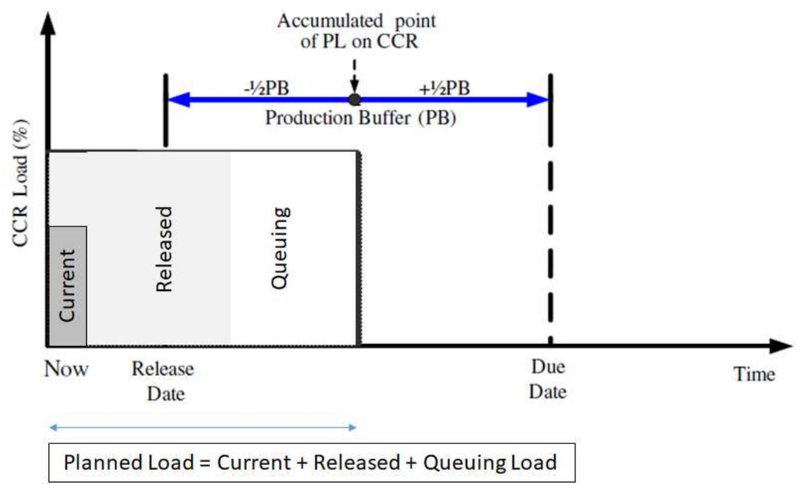 The middle section of the production process, feasible