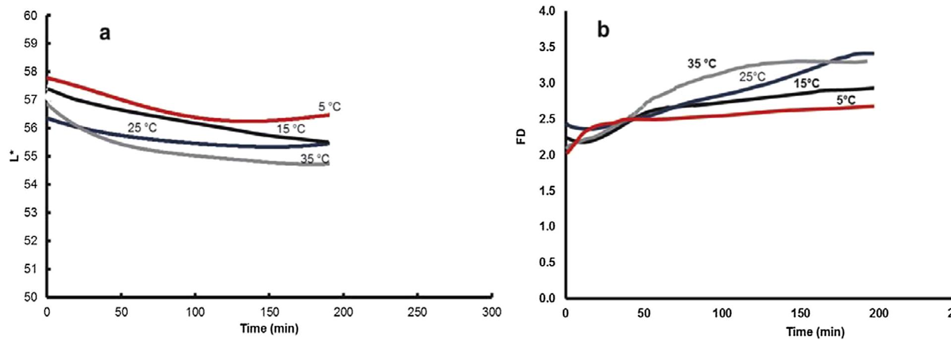 Fig. 2. Enzymatic browning kinetic described by the mean method (a) and the fractal method (b) in one sample of mushroom cut at four different temperatures. 