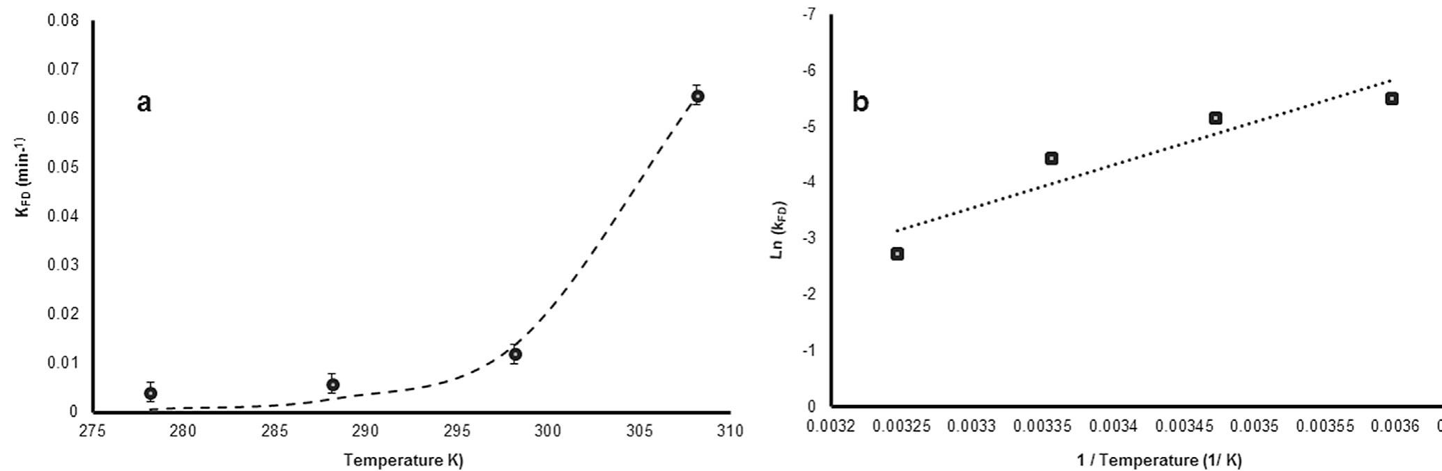 Fig. 4. (a) The enzymatic browning rates for samples of mushroom using the fractal method and (b) the corresponding application of the Arrhenius law (regression line Ln (kpp) = —7655.5 (1/T) + 21.708; Pearson's coefficient r = 0.930).  Sess MRS ss Se aad  According to Peleg et al. (2002), ‘the log- logistic model (Equation (4)) is purely empirical and shows no analogy to a simple chemical reaction, as in case of the Arrhenius model. The log-logistic model  With respect to the m parameter, their values were higher to one. A higher the m value, higher is the concavity of the curve 