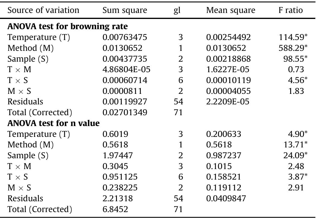 * Shown a statistical differences at P < 0.05. Results are in base to three replicates.  ANOVA's test applied to browning rate values and to n values. 