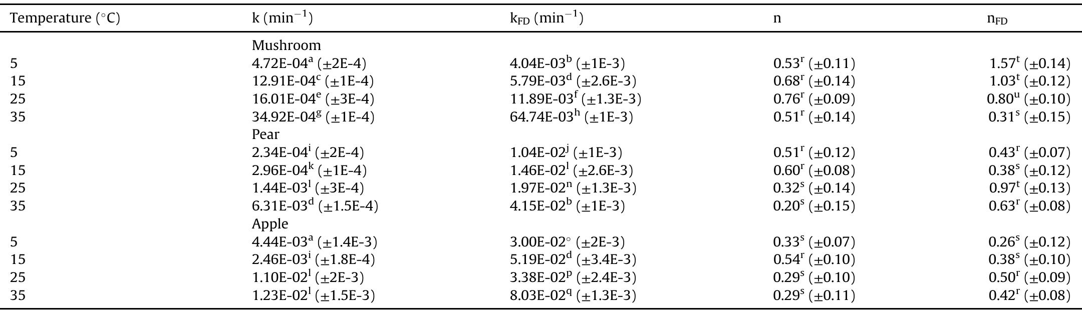 Rates values calculated using by mean and fractal methods.  A different letter is significantly different by t test (P < 0.05). Number between brackets represents standard deviation. Data based in 18 samples x 3 repetitions = 51 tota 