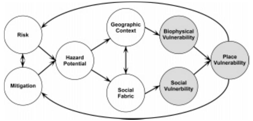Figure 1 - from Revealing the Vulnerability of People and