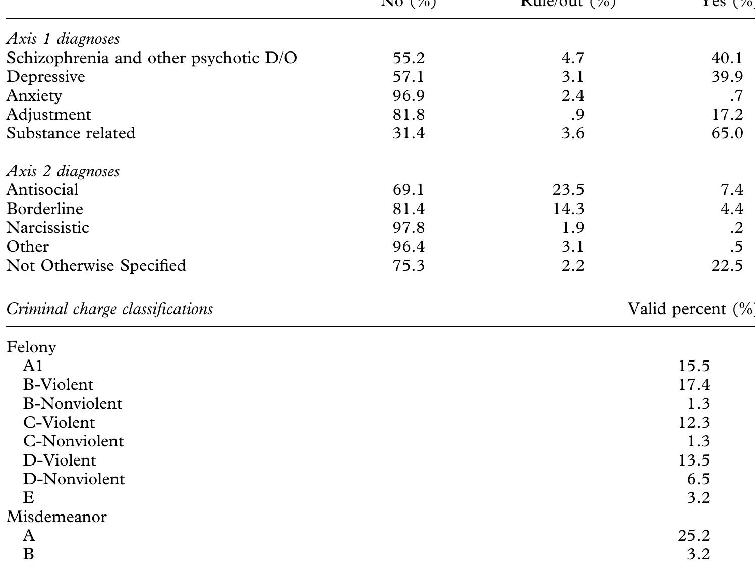 Table 1 - from Trait impulsivity in a forensic inpatient