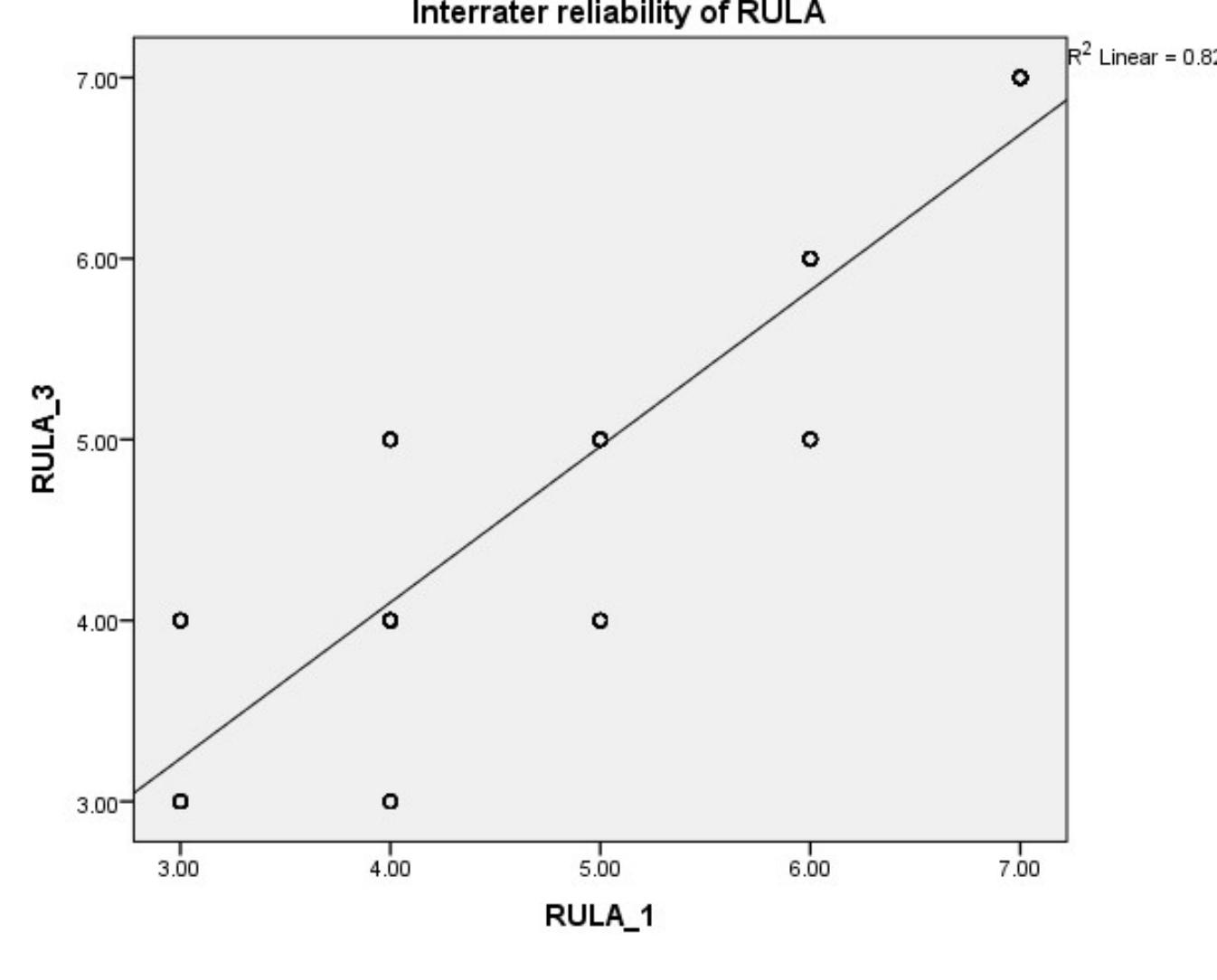 (PDF) Rapid upper limb assessment (RULA): validity and reliability ...