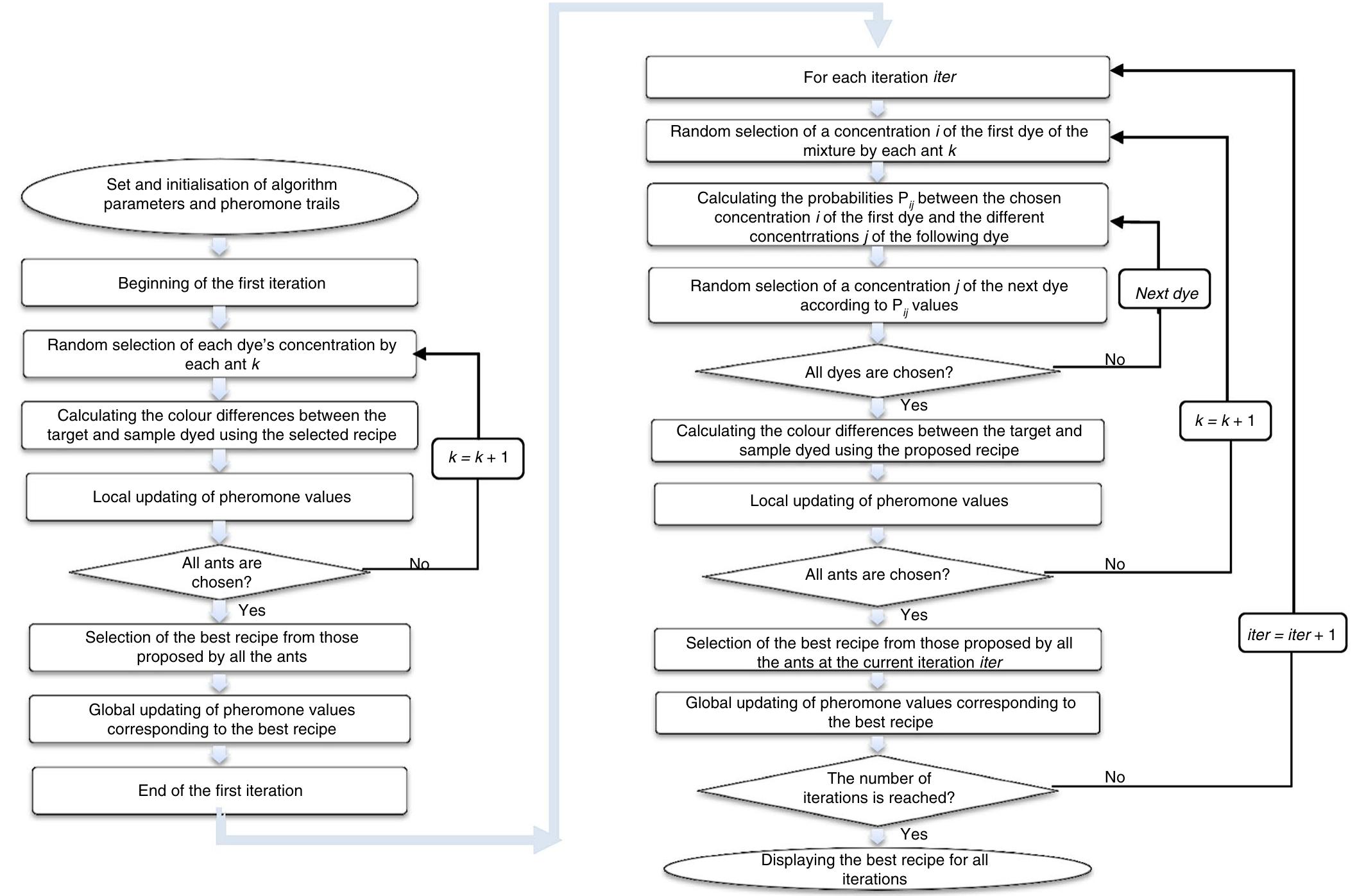 (PDF) Colour recipe prediction using ant colony algorithm: principle of ...