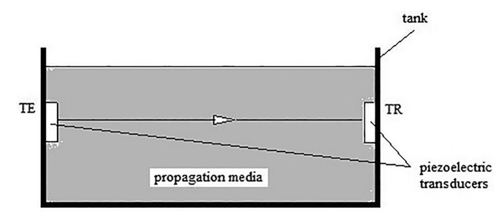 (PDF) Construction of a didactic system for wave propagation speed ...