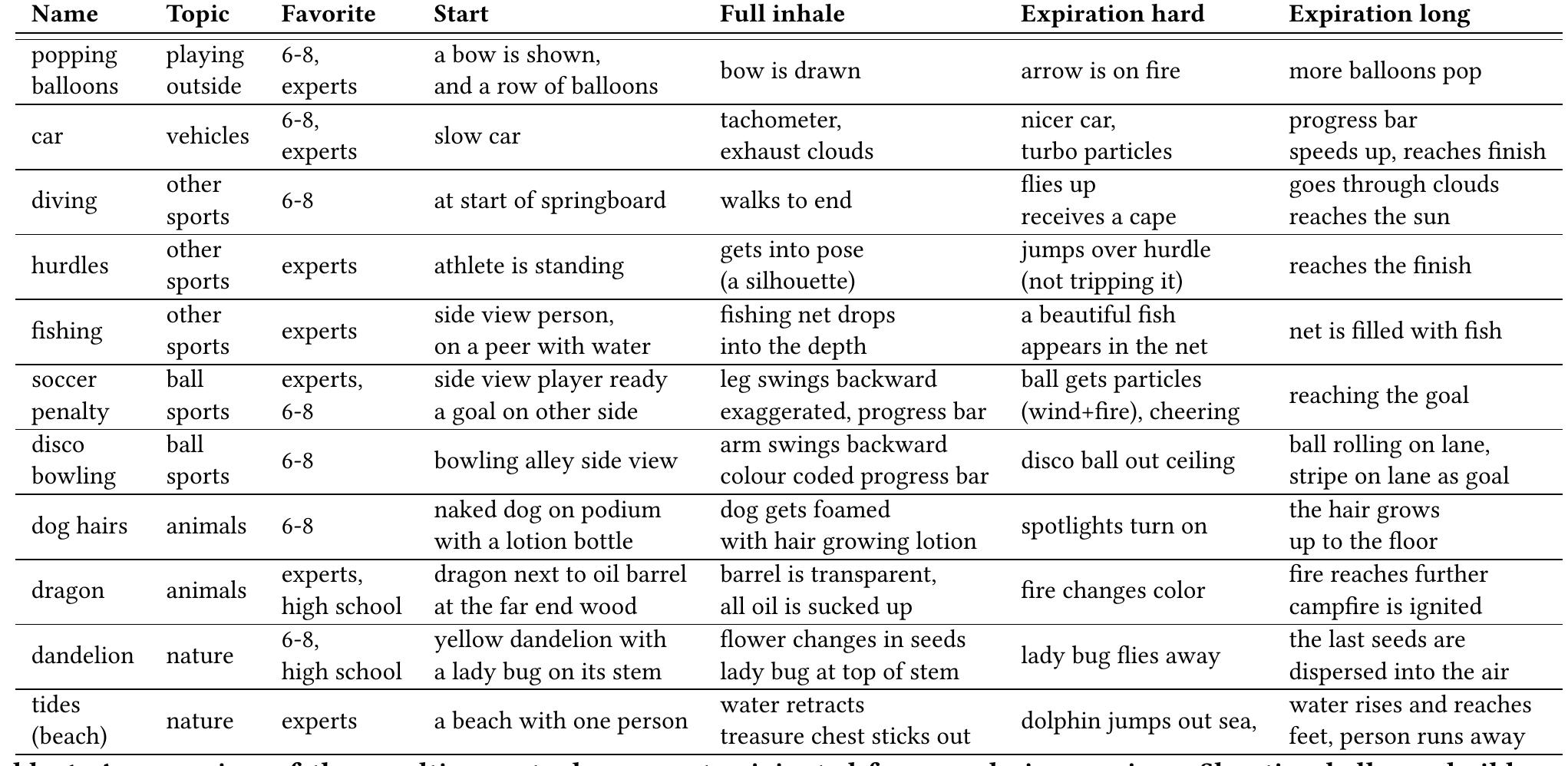 Table 1 - SpiroPlay, a Suite of Breathing Games for