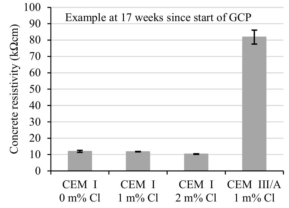 Concrete resistivity. the resistivity of the concrete mixes