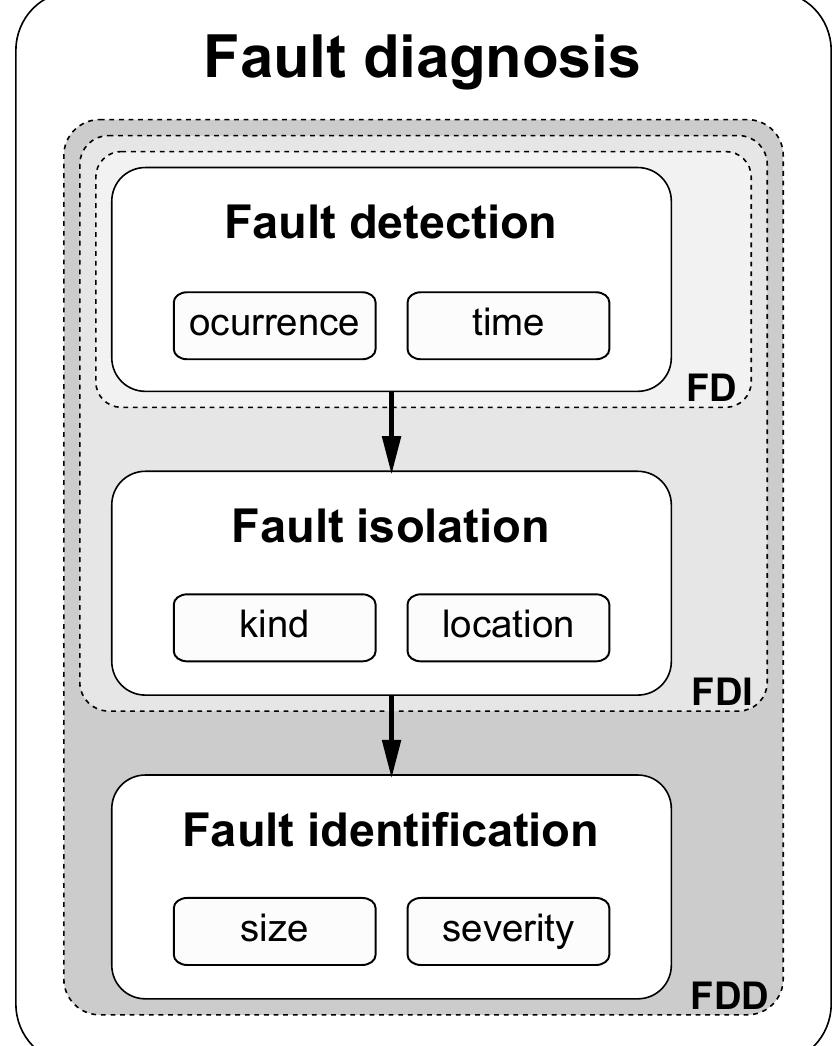 Figure 1 - UAV Fault Detection Methods, State-of-the-Art