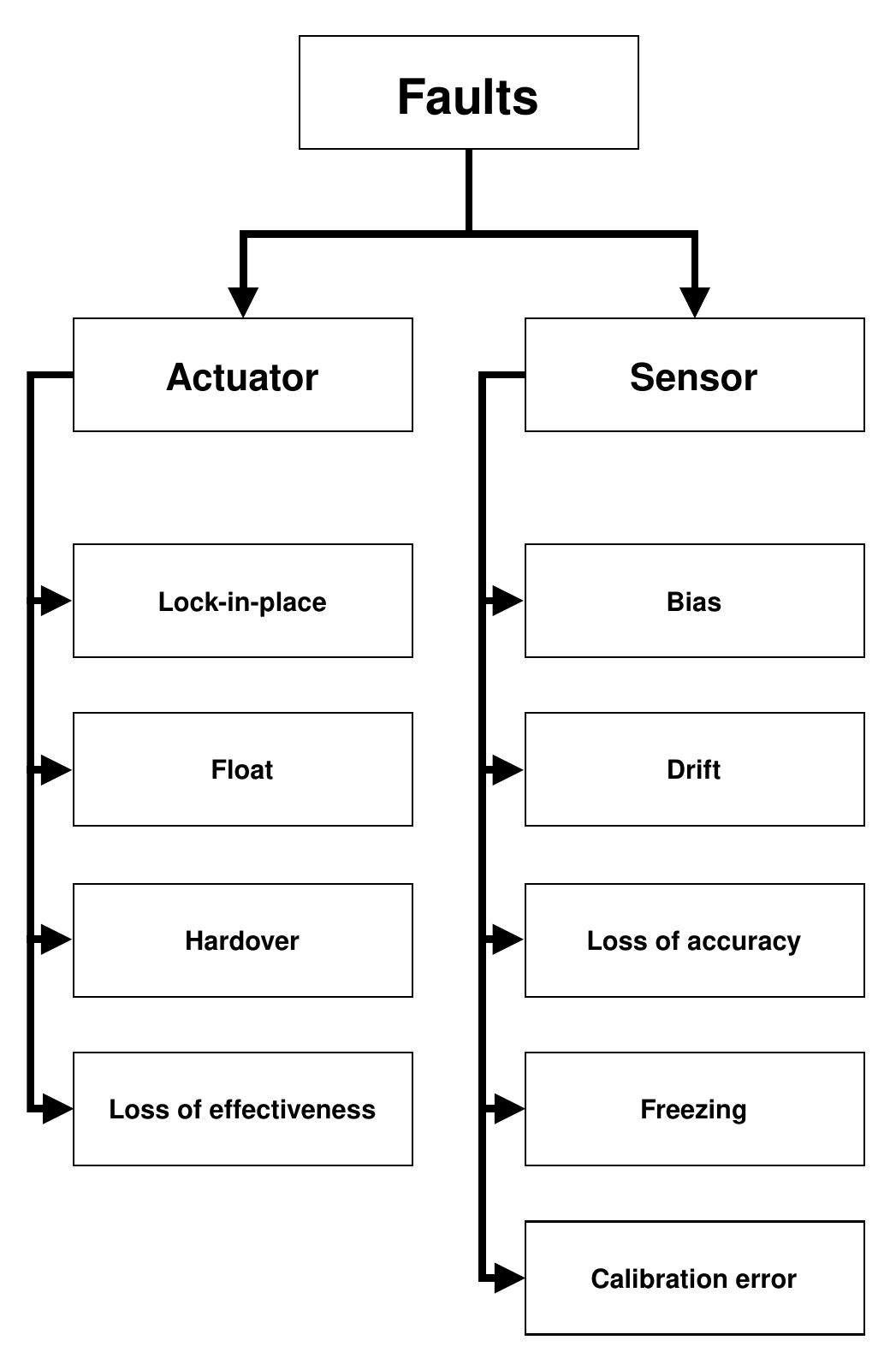 Types of faults (based on [37,38]). faults in uavs are