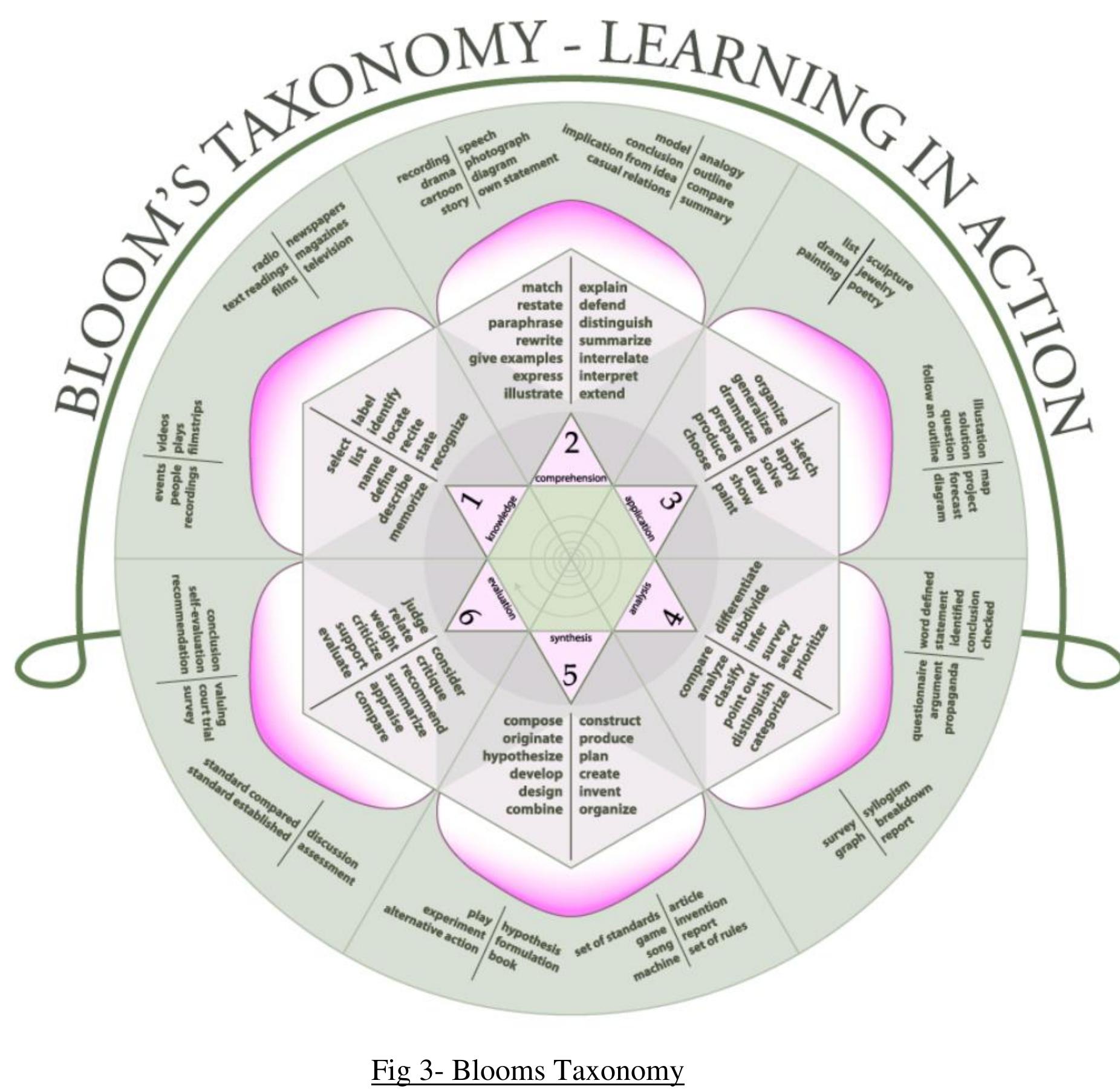 Figure 1 - from BLOOMS TAXONOMY IN STUDIO DESIGN PROCESS IN