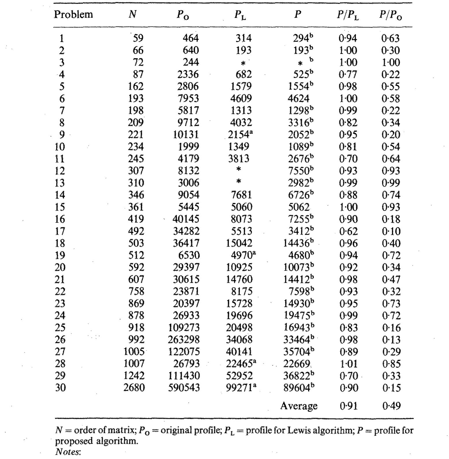 (PDF) An Algorithm for Profile and Wavefront Reduction of Sparse ...