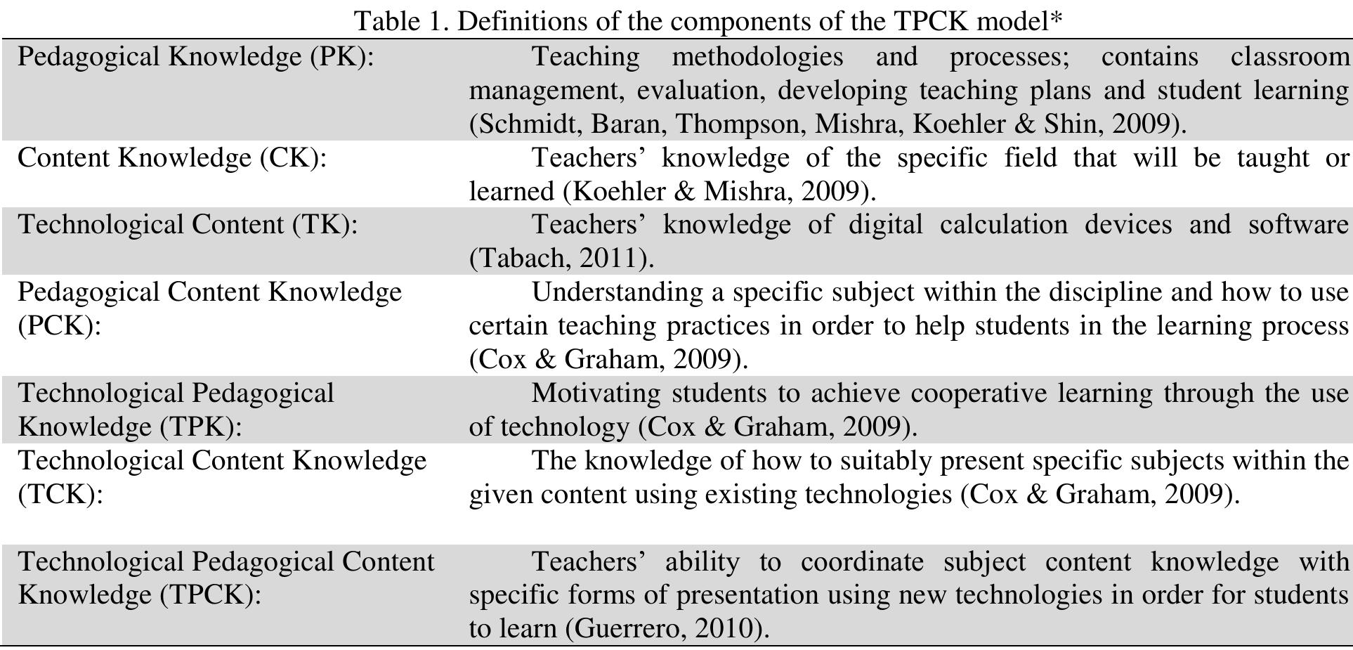 (PDF) Identifying Mathematics Teachers’ Difficulties in Technology ...