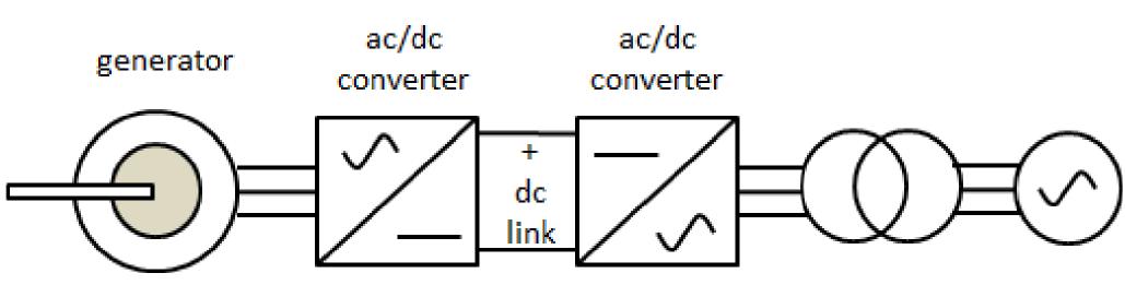 Overview of the power conversion components.
