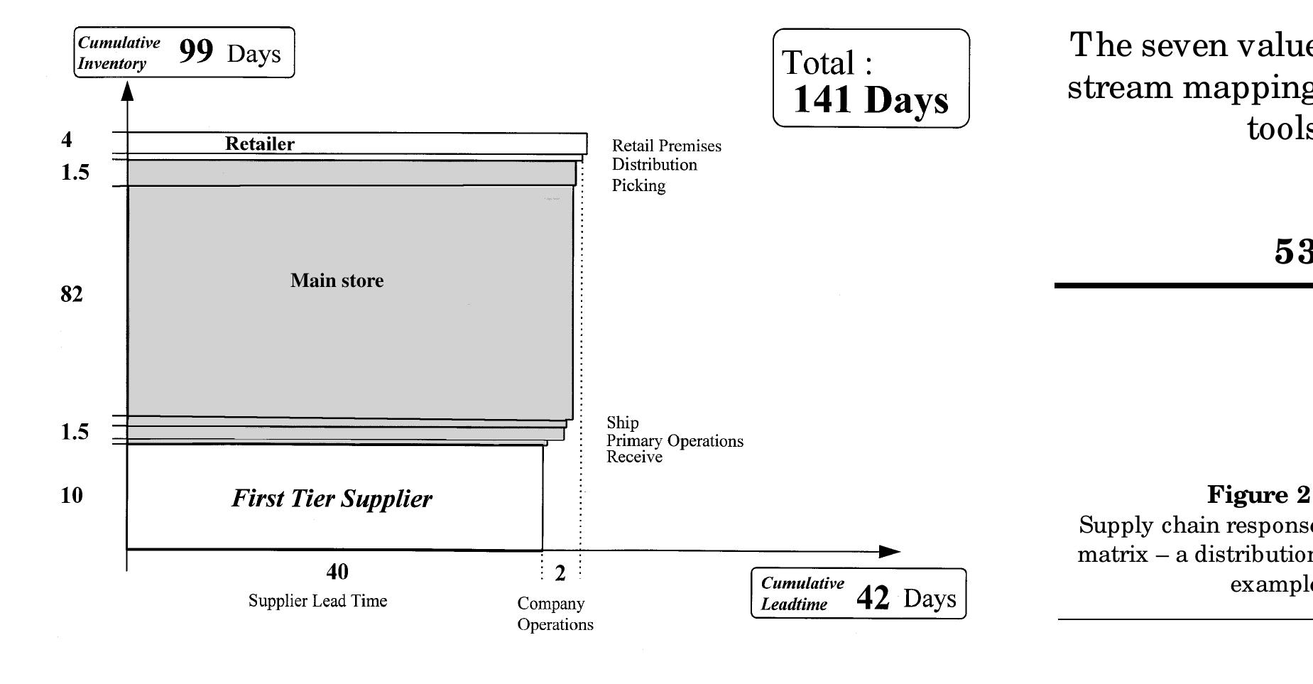 Figure 2 - The seven value stream mapping tools