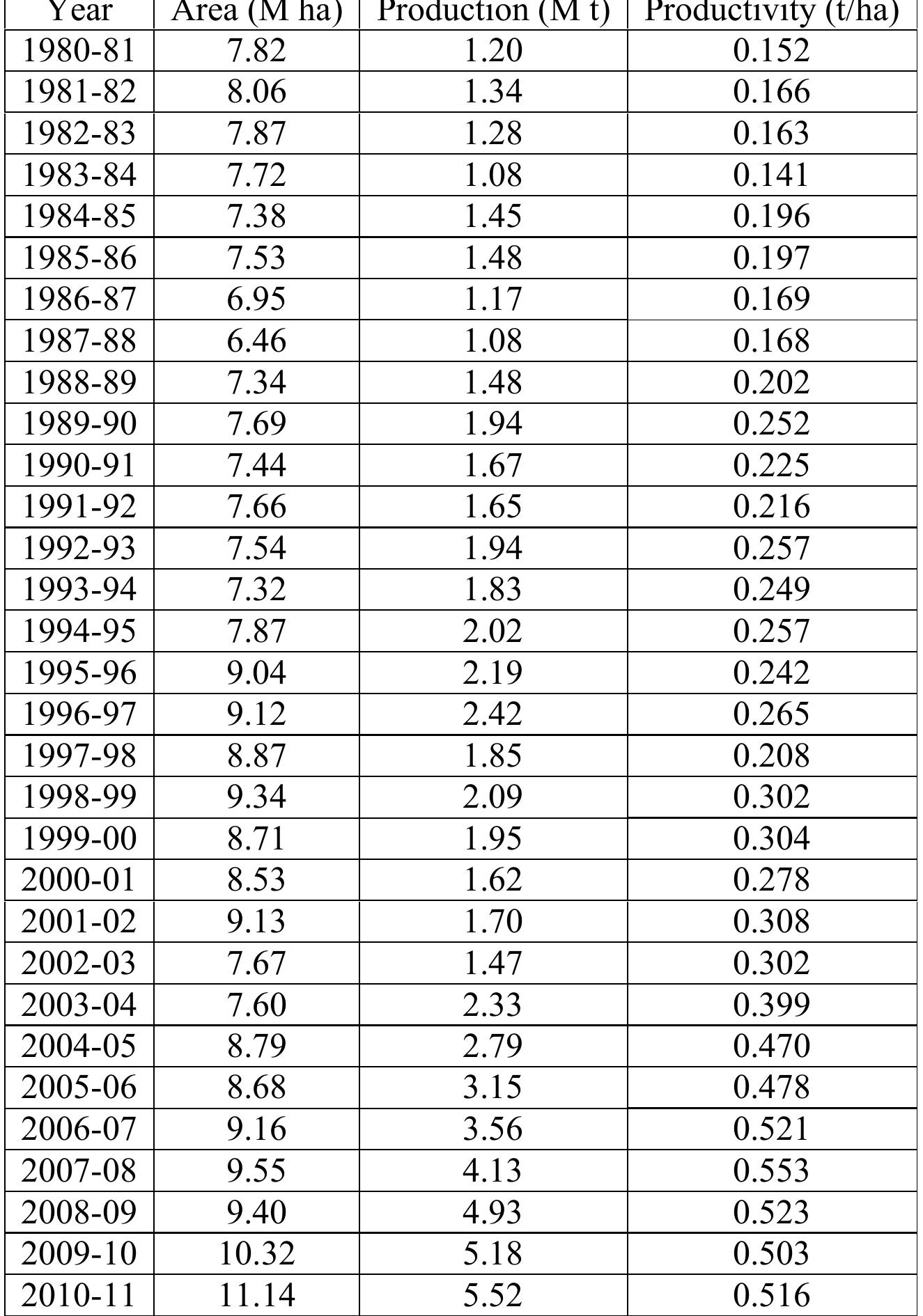 (PDF) Instability and Relative Growth Trend Analysis of Area ...
