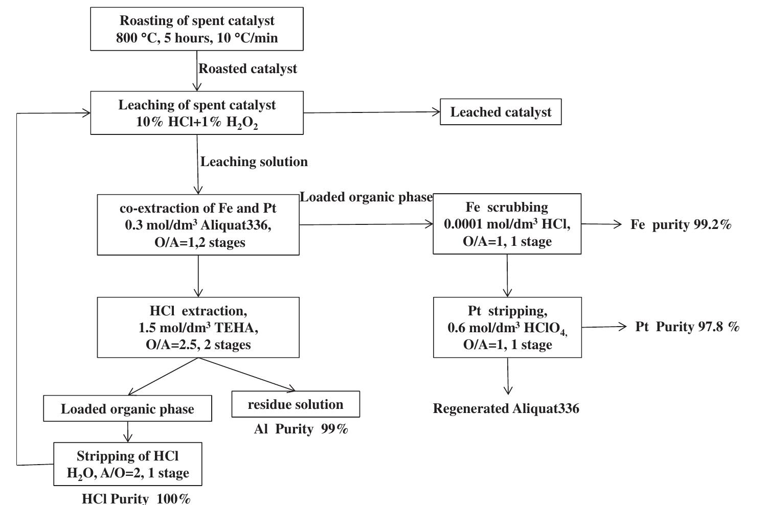 (PDF) Recovery of Platinum from Chloride Leaching Solution of Spent ...
