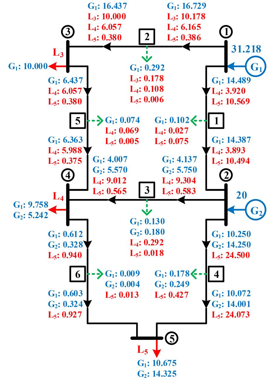 Active power tracing results of the 5-bus test system fig. 3