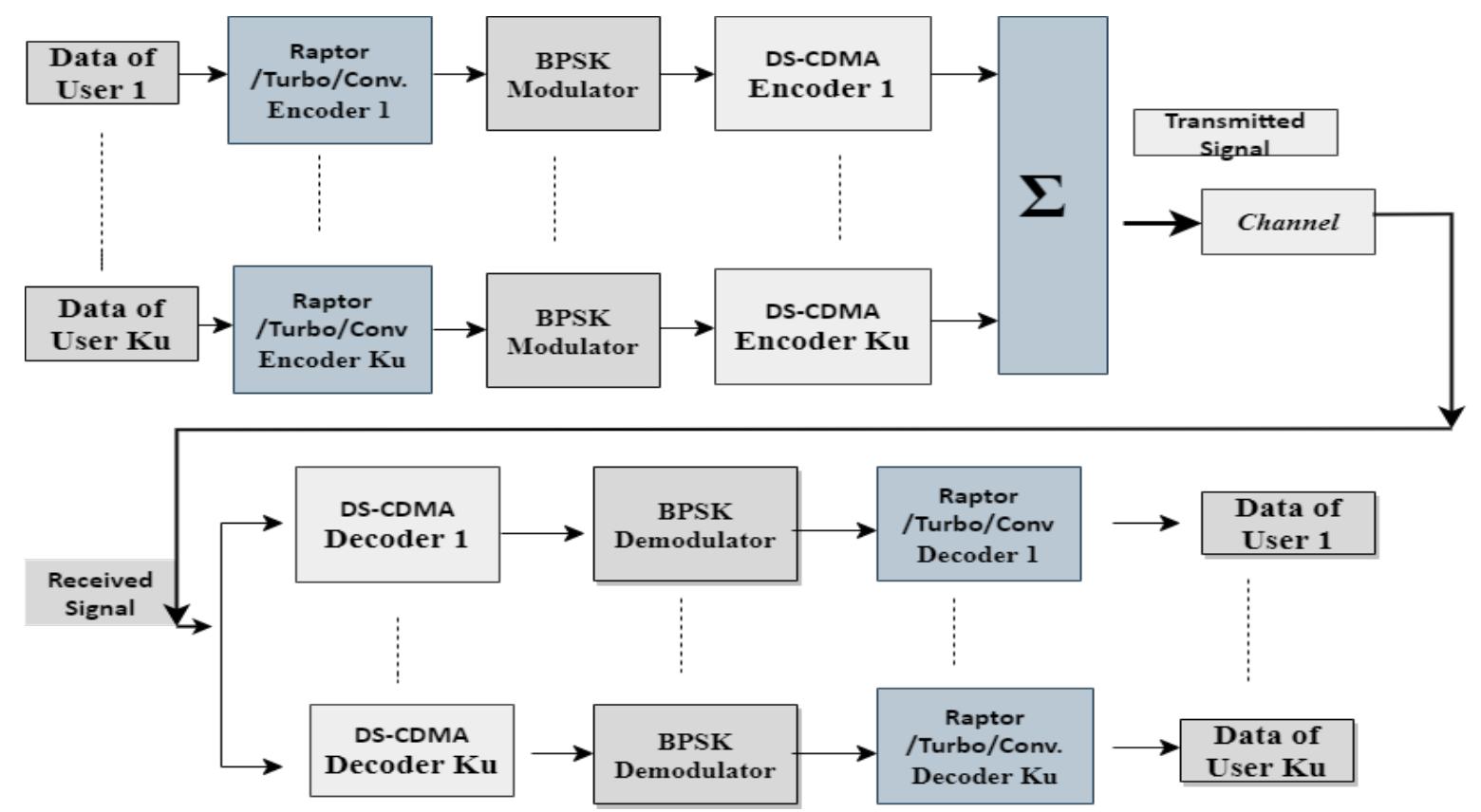 (PDF) Enhancement of code division multiple access system performance ...