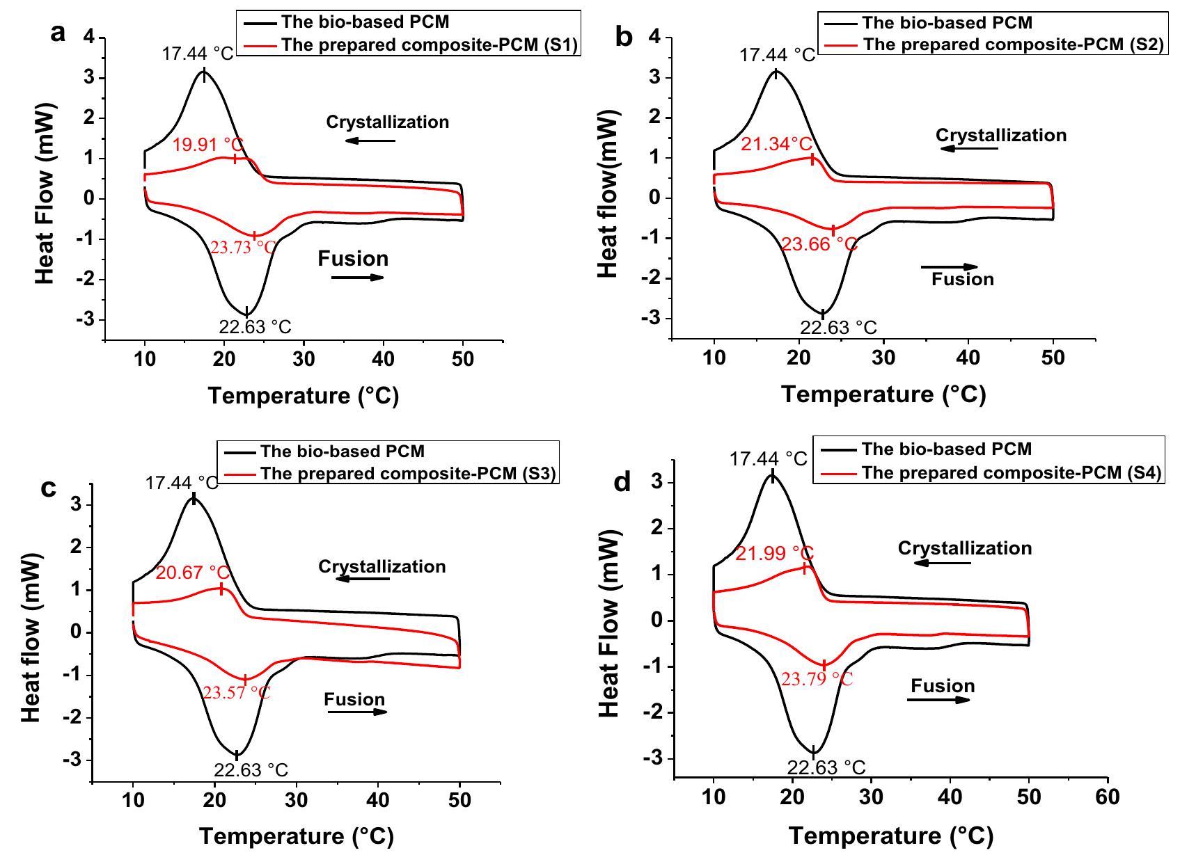 Figure 8 - from Elaboration and properties of a composite