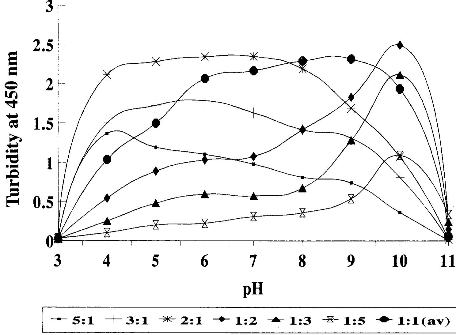 Effect of ph on the turbidity of mixtures containing varying