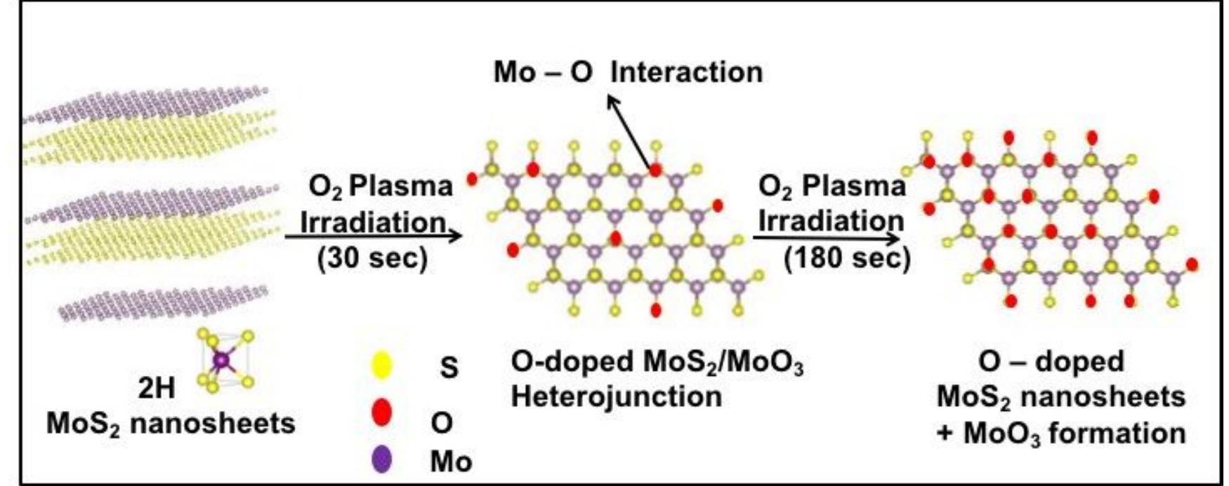 High resolution xps spectra of (a) mo 3d (b) s 2p (c) o is