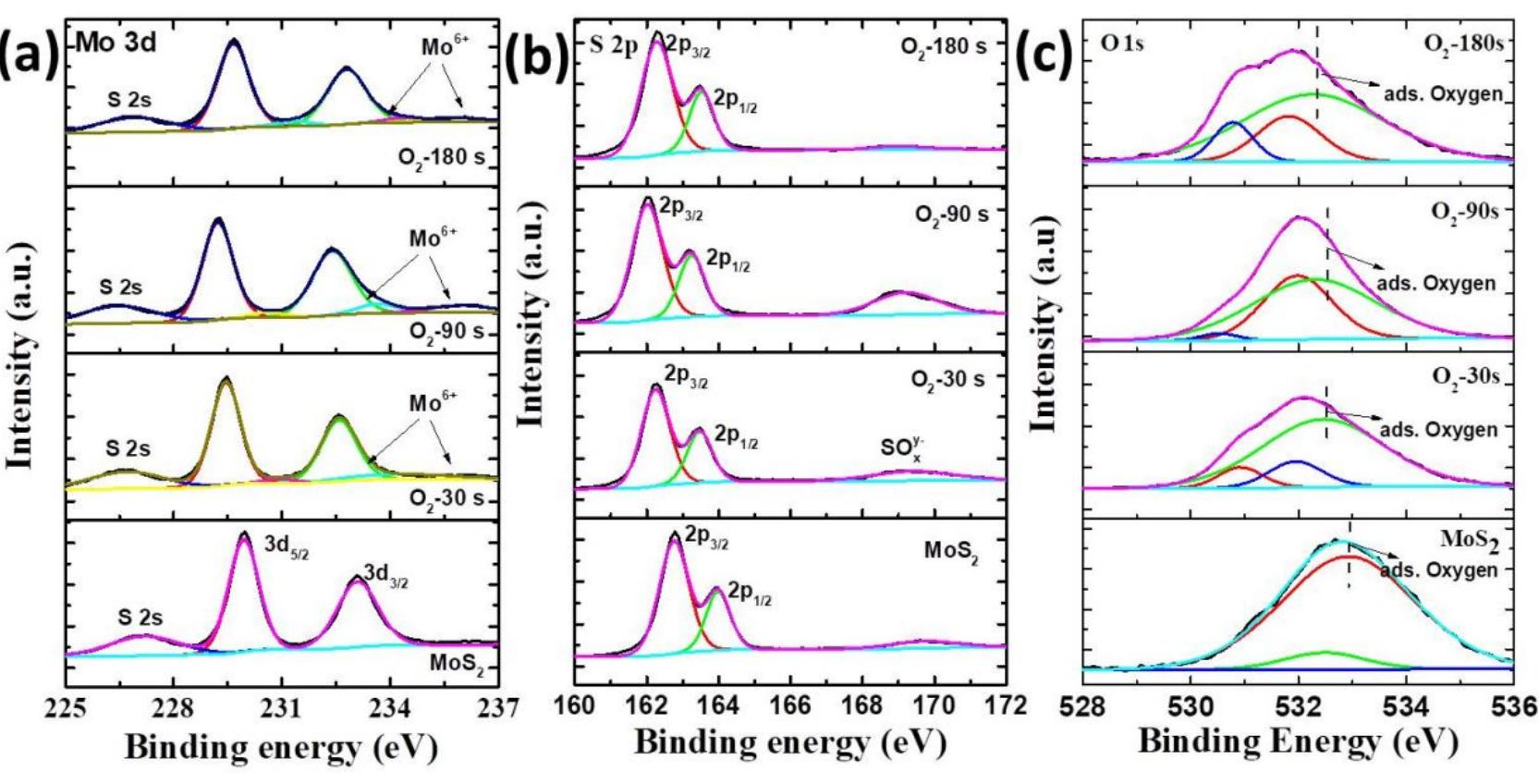 High resolution xps spectra of (a) mo 3d (b) s 2p (c) o is