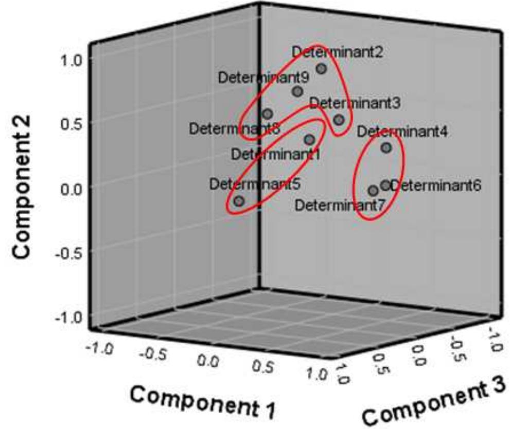 Component plot in rotated space table 6. rotated component