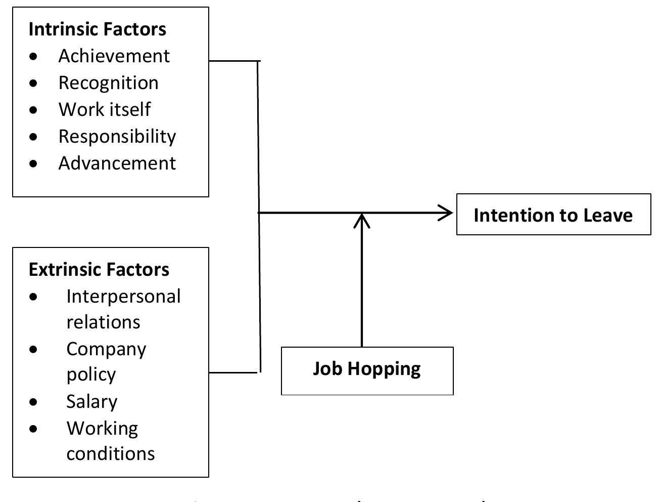 (PDF) Investigating the Role of Motivational Factors and Job-Hopping ...