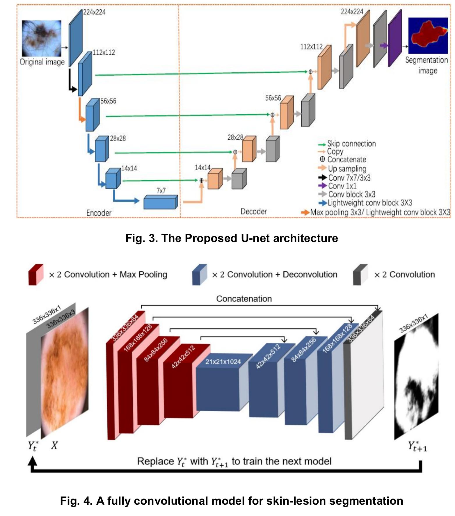 Figure 4 - Skin Lesions Classification Using Deep Learning