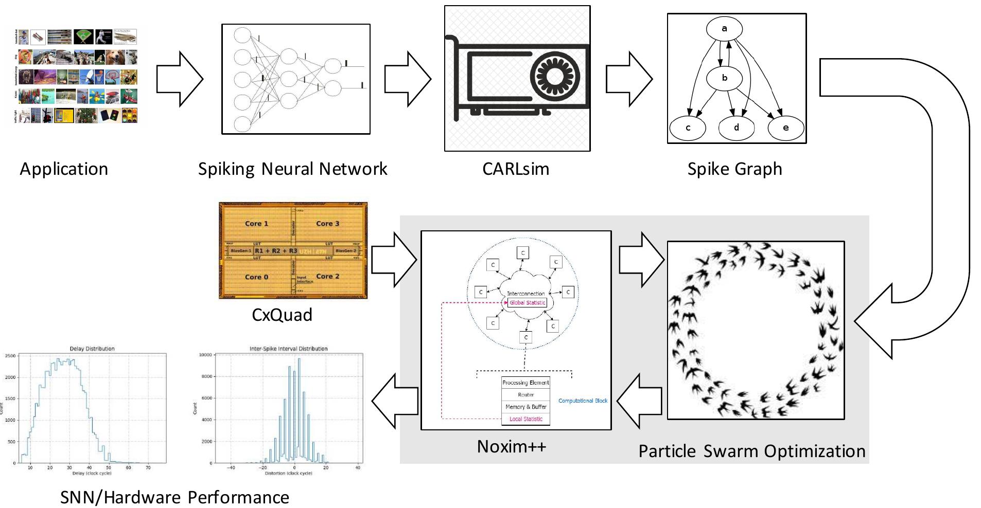 (PDF) Mapping of local and global synapses on spiking neuromorphic hardware