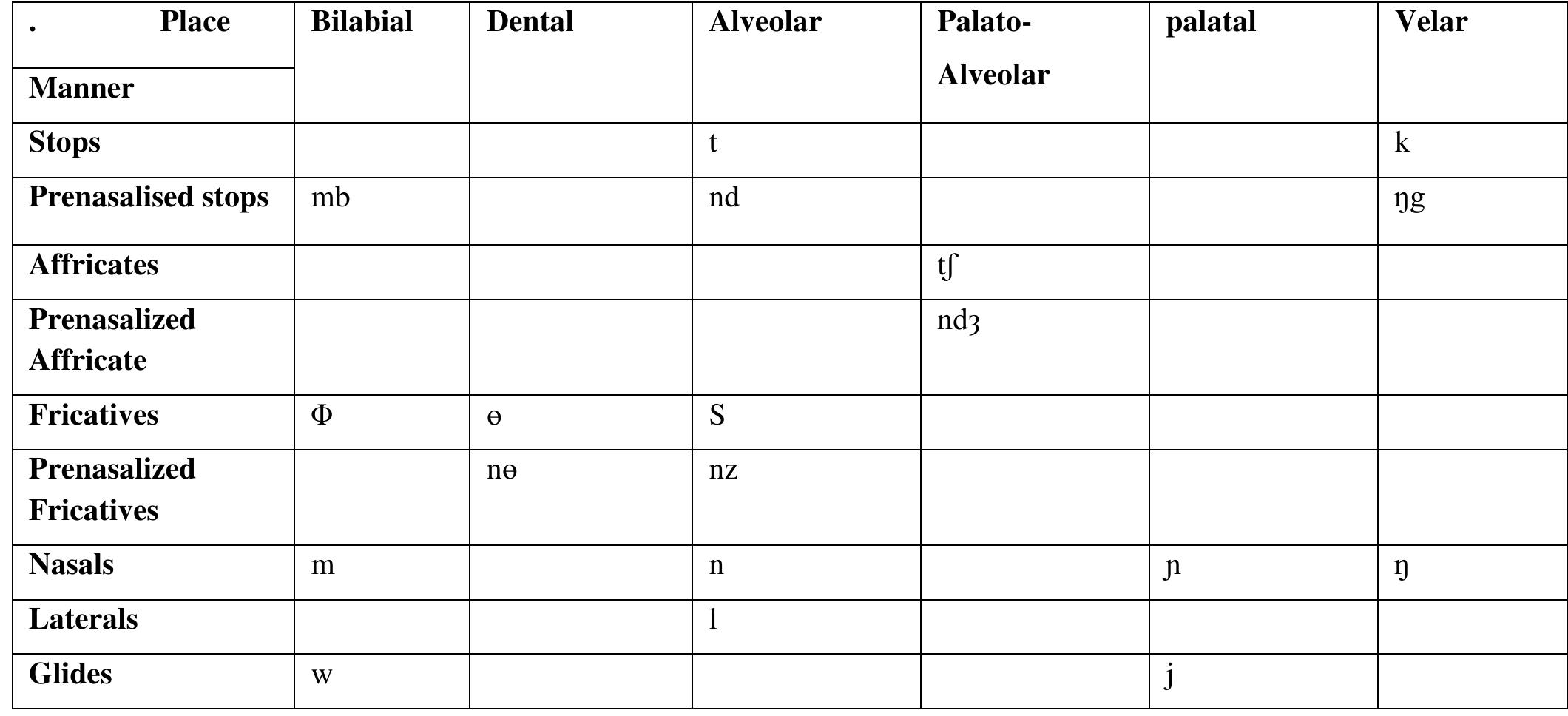 Table 1 - from An analysis of the Syllable Structure of