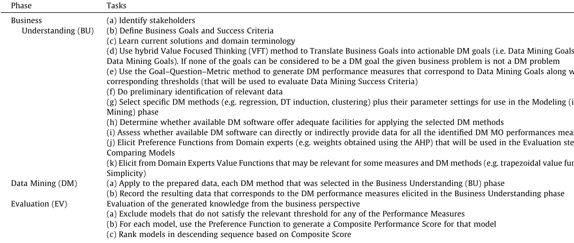 (PDF) A context-aware data mining process model based framework for ...