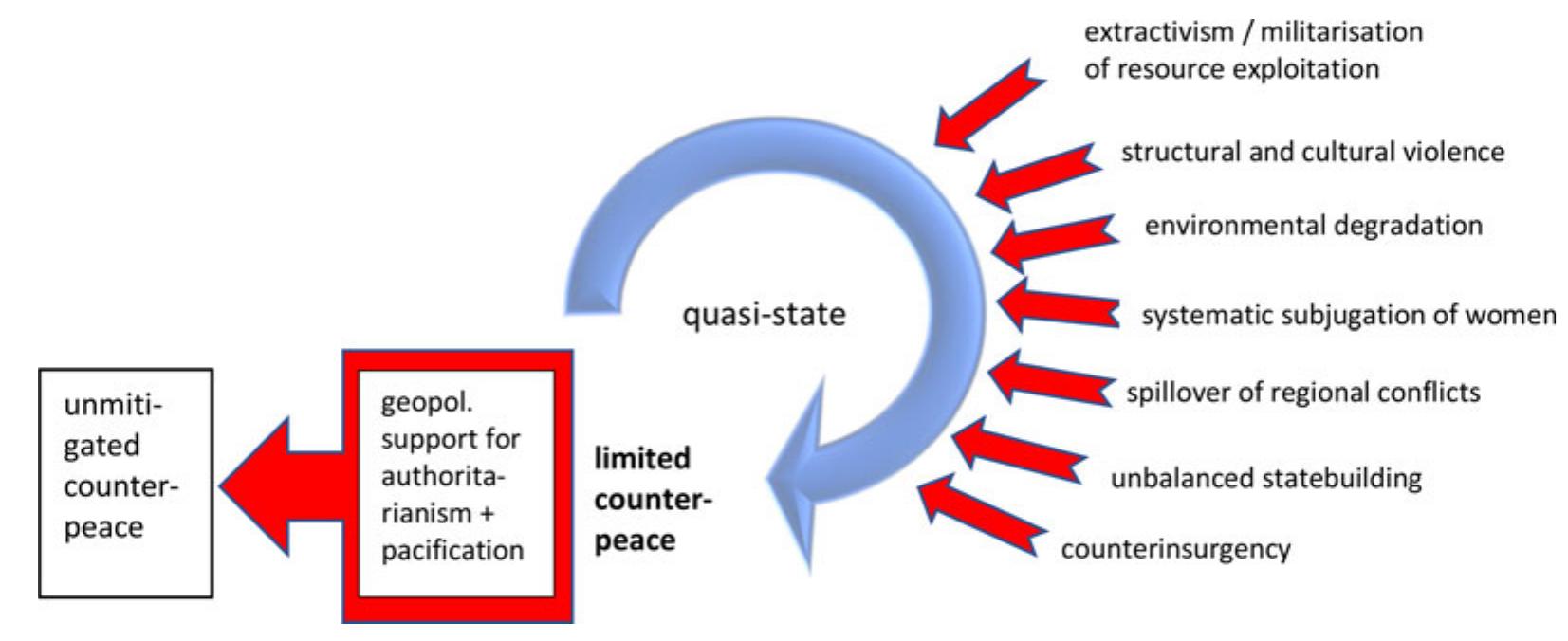 Figure 2. From limited peace to unmitigated counter-peace.