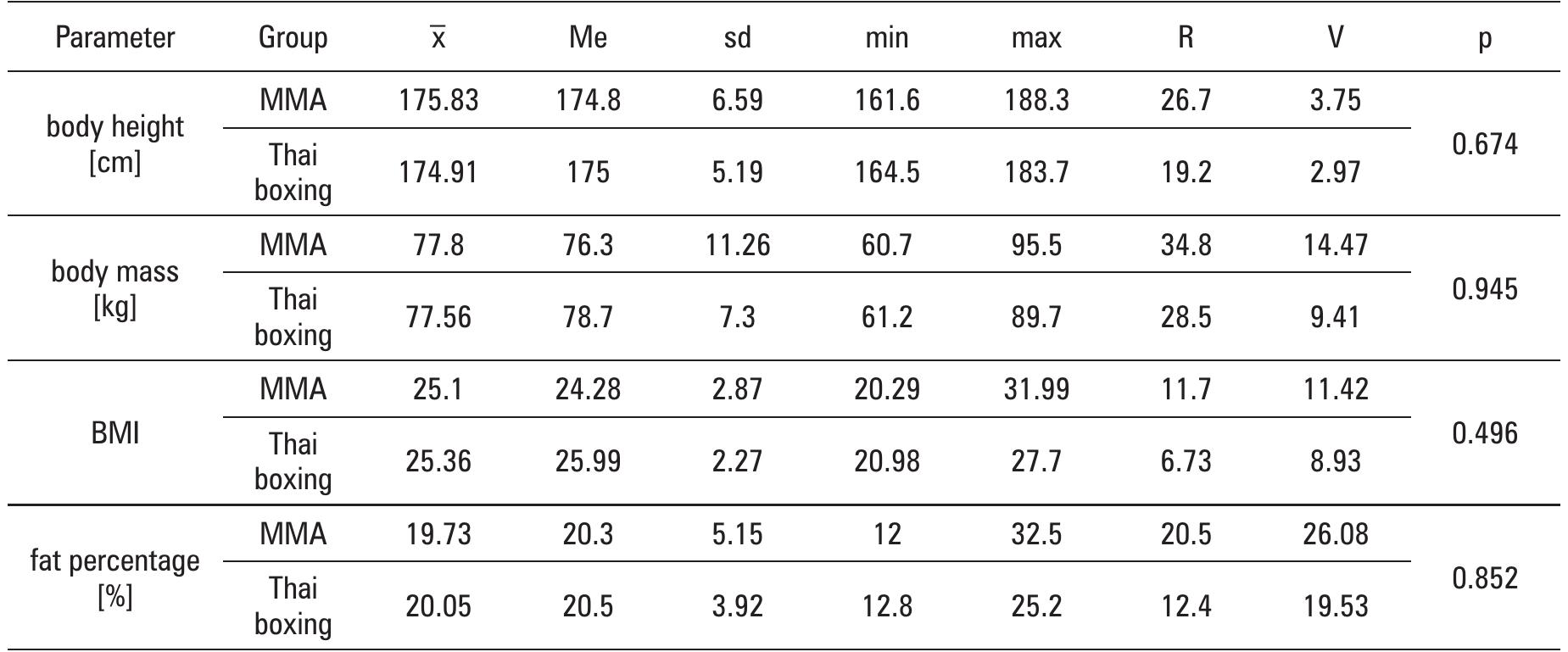 Table Mma (PDF) Special fitness level of combat sports athletes: mixed martial ...