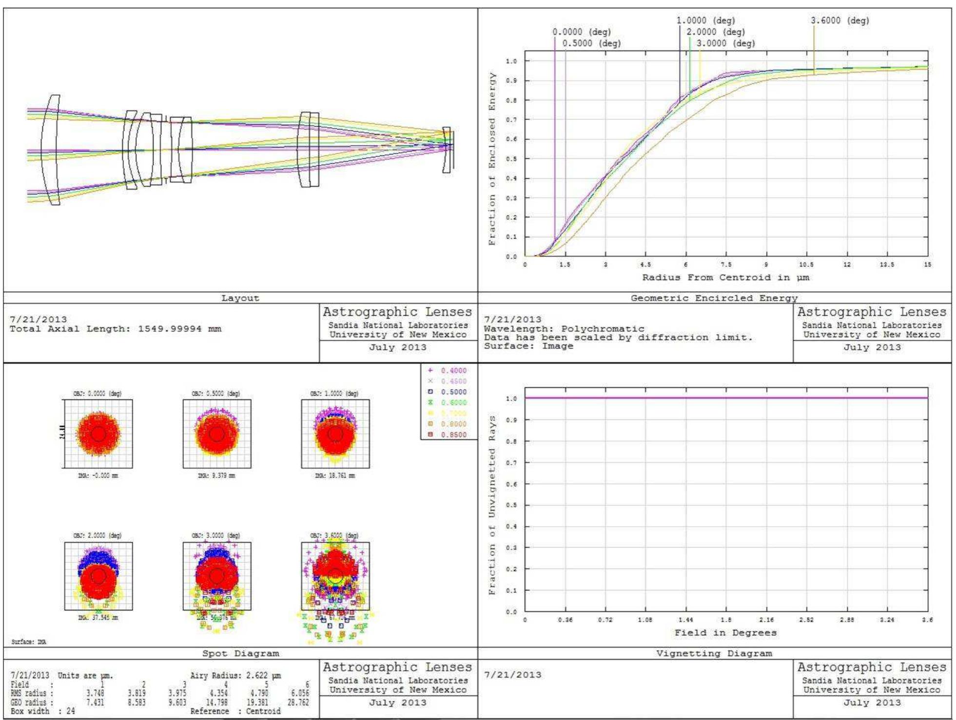 (PDF) Lens systems for sky surveys and space surveillance