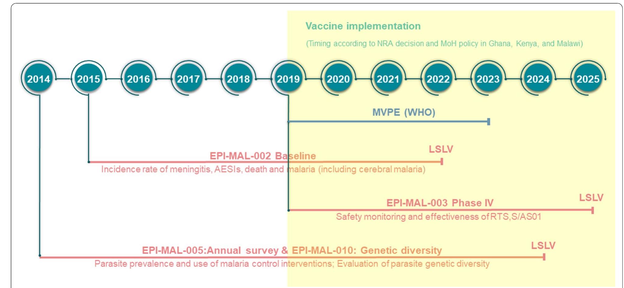 (PDF) Assessing the safety, impact and effectiveness of RTS,S/AS01E ...
